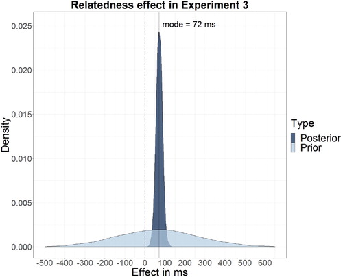 Figure 9. Prior and posterior distributions of Relatedness effect on lexical decision latencies in Experiment 3 drawn from Bayesian linear regression model. Prior distribution was informed by the observed effects of Relatedness in Experiments 1 and 2.