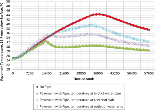 Figure 19 Plot of pavement temperature, 12.7 mm below the surface, versus time.