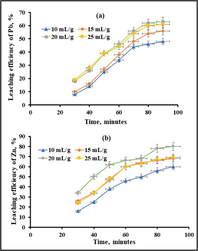 Figure 5. Effect of the S/L ratio on the efficiency with which lead (a) and zinc (b) were leached from first residual glass polishing waste with 4 M NaOH at 70 °C.