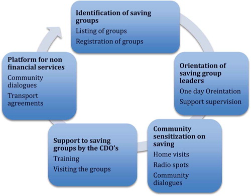 Figure 1. Process of setting up maternal health component in existing and new saving groups.