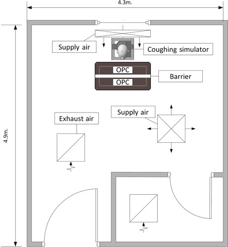 Figure 1. Isolation Room 4.9 m long, 4.3 m wide and 2.5 m tall. Note: the exhaust and supply vents were all on the ceiling (2.5 m). The supply closet door was open during the study.