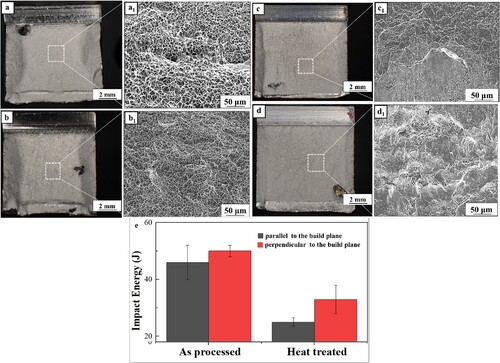 Figure 7. Charpy impact test results for M250 samples in different orientations and treatment manufactured via hybrid WA-DED; (a, a1) Optical and SEM micrograph of the fracture surface of as-processed M250 Charpy specimens parallel to the build plane showing deep dimples and no cleavage with an impact energy of 46 ± 6J; (b, b1) Optical and SEM micrograph of the fracture surface of as-processed M250 Charpy specimens perpendicular to the build plane showing deep dimples and no cleavage with an impact energy of 50 ± 2J; (c, c1) Optical and SEM micrograph of the fracture surface of heat-treated M250 Charpy specimens parallel to the build plane showing no dimples and cleavage planes with an impact energy of 25 ± 1.5J; (d, d1) Optical and SEM micrograph of the fracture surface of heat-treated M250 Charpy specimens perpendicular to the build plane showing cleavage planes with an impact energy of 33± J; (e) Summarised impact energy for the varying samples.