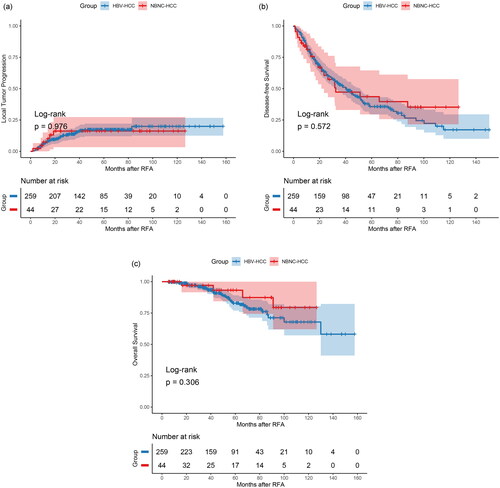 Figure 2. Comparisons of local tumor progression (A), disease-free survival (B), and overall survival (C) after RFA among the NBNC-HCC and HBV-HCC groups. HBV-HCC: hepatitis B virus (HBV)-related hepatocellular carcinoma; NBNC-HCC: non-B non-C hepatocellular carcinoma; RFA: radiofrequency ablation.
