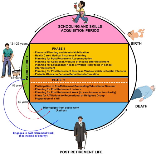 Figure 2. Diagrammatic representation of a worker’s life cycle and phases of retirement planning. Life cycle of a formal sector worker and the phases of retirement planning.Source: Adapted from Okai (Citation2009).