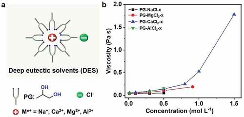 Figure 1. (a) Schematic illustration of DES molecular structure. (b) Viscosity of DES as a function of the concentration of MCln.