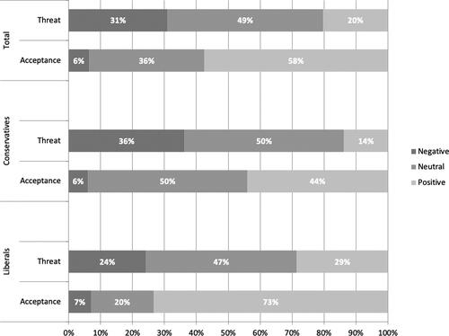 Figure 2. Distribution of the tones for the two frames (threat and acceptance) by political orientation (percentage).