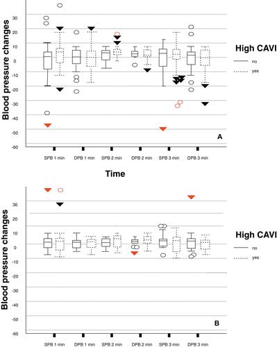 Figure 2 Association between arterial stiffness and changes of blood pressure during orthostatic test performing in women (A) and men (B).