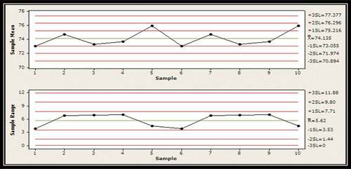 Figure 10. X-bar and R chart showing improvement in mean &variation of fabric strength