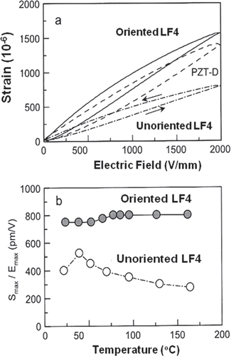 Figure 11. Strain curves for oriented and unoriented (K,Na,Li)(Nb,Ta,Sb)O3 ceramics [Citation36].