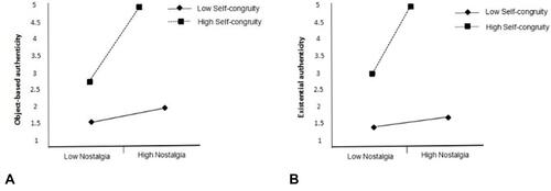 Figure 4 Moderating effects of self-congruity. (A) Moderating effects of self-congruity on the relationship between heritage nostalgia and object-based authenticity. (B) Moderating effects of self-congruity on the relationship between heritage nostalgia and existential authenticity.