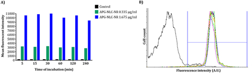 Figure 9 Accumulation of APG-NLC in MV4-11 cells. (A) Mean fluorescent intensity after 5, 15, 30, 60, 120, 240 min with low and high concentration of APG-NLC; (B) Flow cytometry histogram for higher concentration (1.675 μg/mL) of APG-NLC-NR. Black line: unlabelled control, red line: after 5 min; dark green line: after 15 min; blue line: after 30 min, light green line: after 60 min; yellow line: after 120 min and purple line: after 240 min.
