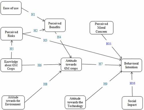 Figure 1. The conceptual model of the research.