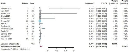 Figure 4. Forest plot of the incidence of venous thromboembolism.