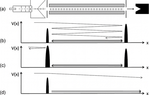 FIG. 6 Schematic view and operating modes of the trap: (a) trap geometry; (b) filling/storage mode; (c) storage mode; (d) extraction mode.