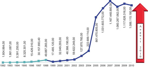 Figure 5. Government investment in sport.