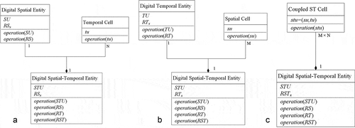Figure 3. (a). The reconstruction of the digital spatial-temporal entity based on space. This method is to build the digital spatial entity and pair all of the N temporal cells with the digital spatial entity. b). The reconstruction of the digital spatial-temporal entity based on time. This method is to build the digital temporal entity and pair all of the M spatial cells with the digital temporal entity. (c). The reconstruction of the digital spatial-temporal entity with coupled spatial-temporal cells by representing the inherent relations between them.