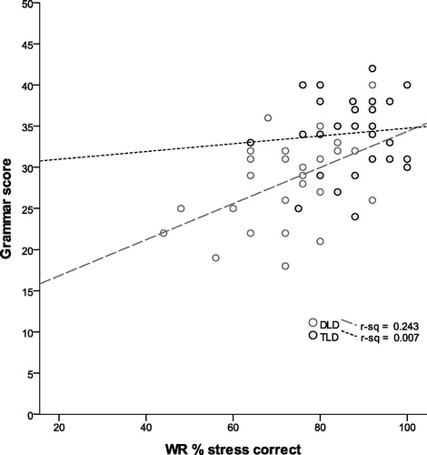 Figure 2. Correlation between repetition of stress in words (WR stress) and expressive grammar.