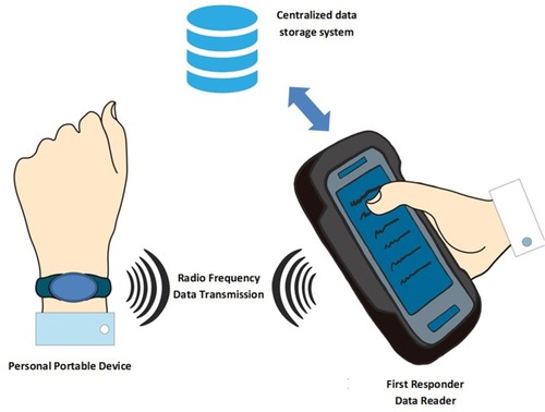 Figure 1 DEPPAS´ components.