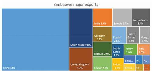 Figure 4. Zimbabwe major exports destinations