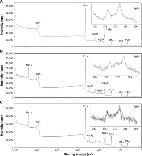 Figure 4 XPS spectra (A) silver-loaded hydroxyapatite, (B) A1, (C) A1 crosslinked by vanillin. (D) Concentration of silver ions released from different silver-loaded electrospun fibrous membranes in deionized, distilled water.