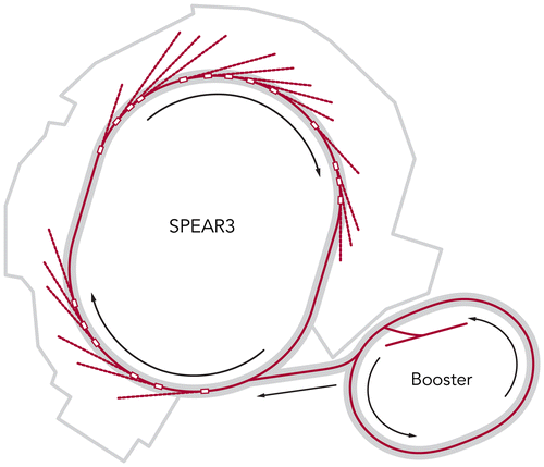 Figure 3. Stanford Positron Electron Asymmetric Ring (SPEAR 3); Source: SLAC National Accelerator Center.