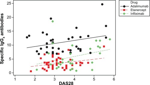 Figure 2 IgG4 specific antibodies against three different TNF blocking agents and DAS28.