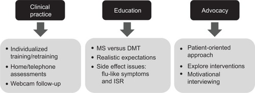 Figure 1 Strategies by which multiple sclerosis nurses can help manage treatment fatigue.
