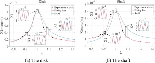 Figure 15. Dynamic responses obtained by SAM and experiment, respectively, for the case μ = 5 cP, C1 = 0.8 mm, C2 = 0.2 mm, L = 20 mm, c = 200 N·s·m−1, and eu = 0.93×10−5 m.