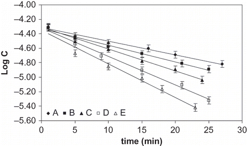 Figure 1 Kinetic curves for copper-catalyzed autoxidation of AA, without fruit acid; Cu(II) at [(A: 0.785, B: 1.57, C: 3.14, D: 4.71, E: 6.28) × 10−7 M].