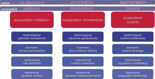 Figure 1. Multi-layered framework for ecosystem orchestration.
