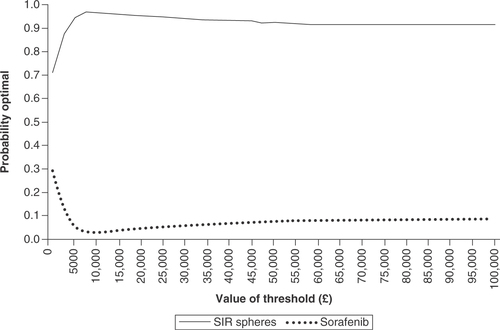 Figure 3. Probabilistic sensitivity analysis: cost–effectiveness acceptability curve.This figure has also been presented by the same authors in a report submitted to the National Institute for Health and Care Excellence [Citation23].