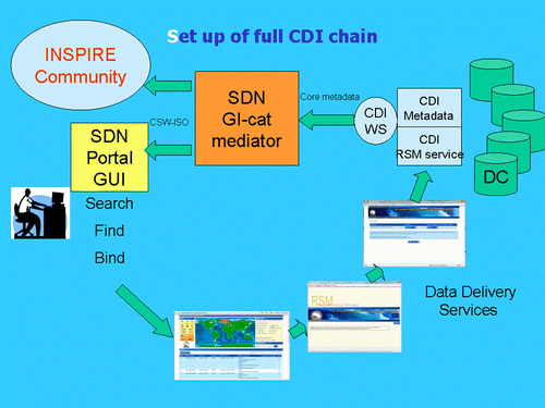 Figure 11.  Application of GI-CAT in CDI V1 service chain.