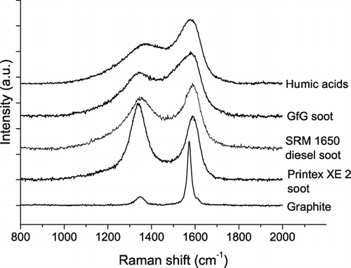 FIG. 1 Raman spectra (λ0 = 514 nm) of different soot samples and related carbonaceous materials. The spectra are offset for clarity.