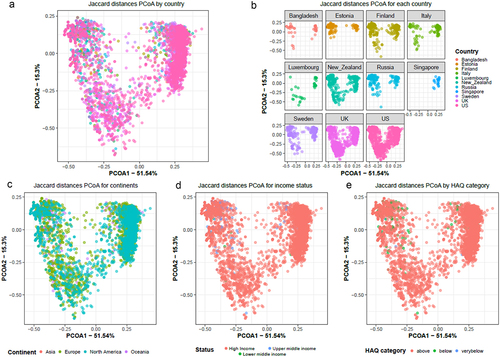 Figure 7. Beta diversity as represented using PCoA computed using Jaccard distances showing grouping by (a) country, (b) for each country, (c) continent, (d) socio-economic status and (e) HAQ index category. All plots show the same PCoA computed with the same distance matrix.