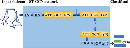 Figure 9. ST-GCN network structure.