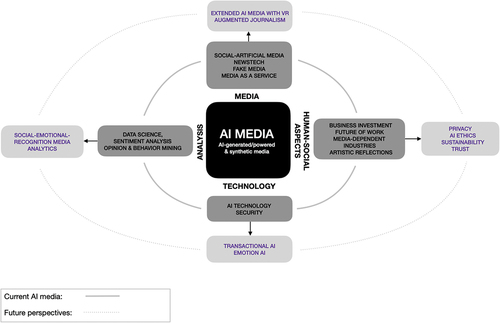 Figure 5. Conceptual model of AI media. The central and light fields summarize the current trends. The outer and darker fields present future trends.