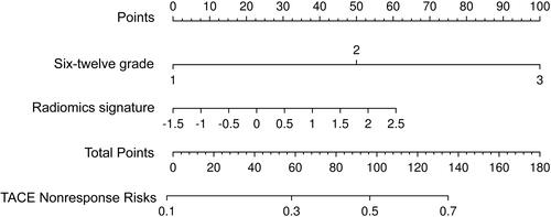 Figure 4 The radiomics nomogram of TACE-nonresponse risk in our compound model. The radiomics signature was calculated from four radiomic features.