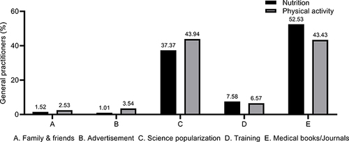 Figure 4 Sources of Knowledge for Providing Nutrition and Physical Activity Counseling. The main sources of knowledge for providing nutrition and physical activity counseling were medical books and journals, followed by science popularization.