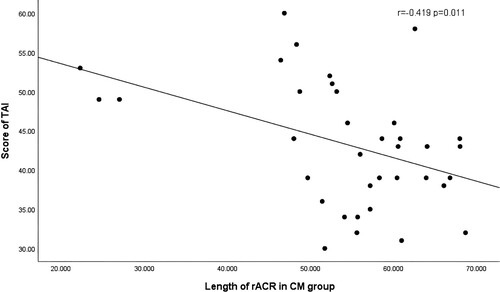 Figure 3. Scatter plot of the right anterior corona radiata (ACR-R) fibre length and the Trait Anxiety Inventory (TAI) score.