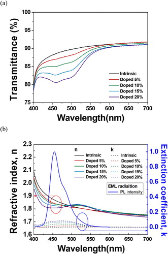 Figure 2. (a) Transmittance and (b) refractive index (n), extinction coefficient (k), and photoluminescence (PL) intensity of the EML.