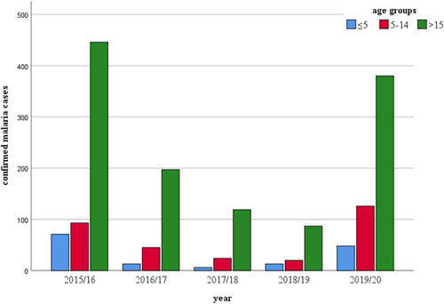 Figure 5 Annual malaria cases by age distribution in Addis Zemen Health center, North West Ethiopia, (2015/16–2019).