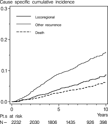Figure 3.  Cumulative incidence of loco-regional recurrences, other recurrences (distant metastases and other malignant disease, including contra-lateral breast cancer) and death as first event after breast conserving treatment among node negative patients with no adjuvant treatment in Denmark 1989–1998.