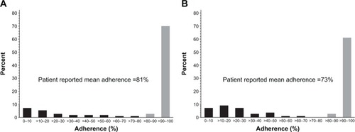 Figure 2 Distribution of patient-reported mean adherence to coprescribed PPIs when taking NSAIDs using (A) the conservative, and (B) the less conservative (sensitivity) approach, respectively.