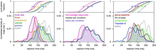 Figure 3. Distribution of reaction times for the five measures, three averaging methods and four ways of determining the RT, after smoothing the data with a Butterworth filter. Combined data for all subjects in both the constrained and unconstrained conditions. When relevant, the “button” data are also shown for comparison. Top graphs: the fractions of encountered reaction times that were shorter or equal to the value on the horizontal axis. Bottom graphs: smoothed fractions of trials for each value of the reaction time. The numbers in the top graphs give the median reaction time in ms.
