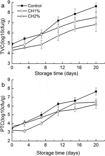 Figure 4. Changes in a: total viable count (TVC) and b: psychrotrophic count (PTC) values of grass carp fillets during refrigerated storage. Vertical bars represent the standard deviations (n=3).