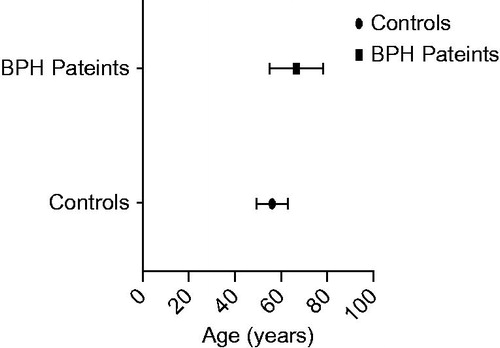 Figure 2. Age profile of study participants. Controls were younger than BPH patients (p < 0.001).