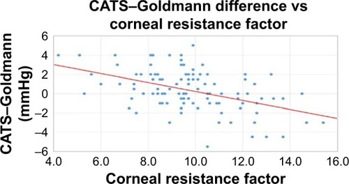Figure 4 CATS minus GAT IOP difference correlated to CRF.