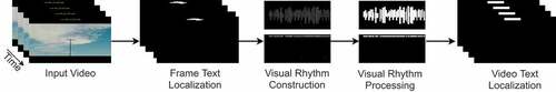 Figure 1. Overview of the proposed video caption localization method based on visual rhythms.