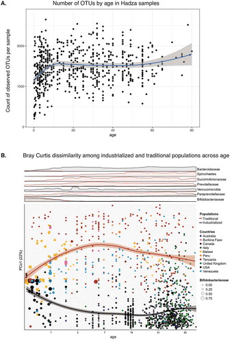 Figure 3. Hadza microbial diversity increases with age and diverges from industrialized populations.A. Number of OTUs detected in rarefied samples plotted by age. Trendline showing loess non-parametric regression line, standard error in grey.B. Bottom: A scatterplot with axes Bray-Curtis dissimilarity principal coordinate 1 and Log2-transformed age (log2(age + 1)) of microbial community compositions described at the family taxonomic level. The circles are colored by the country from which the subjects were sampled, and diameters based on relative abundance of Bifidobaceriaceae within the sample. Loess regression was applied to samples from industrialized and traditional populations using PCo1 coordinates and Log2-transformed age with curves plotted according to the populations with 95% pointwise confidence interval bands. Top: Overlapping density plots (industrialized in black, traditional in red) representing the moving average of the relative abundance of families within the respective samples along the Log2-transformed age x-axis and min-max scaled across both populations to allow for direct comparison.