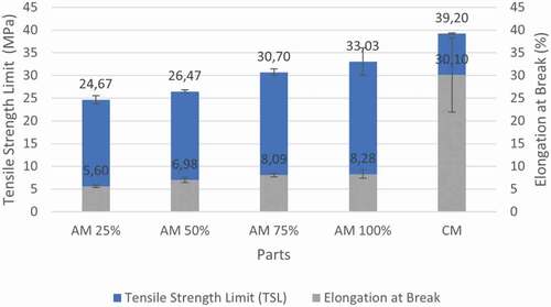 Figure 21. Mechanical properties of different infill % of AM and CM parts